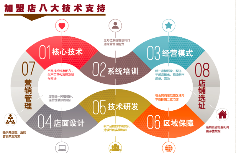 加盟项目